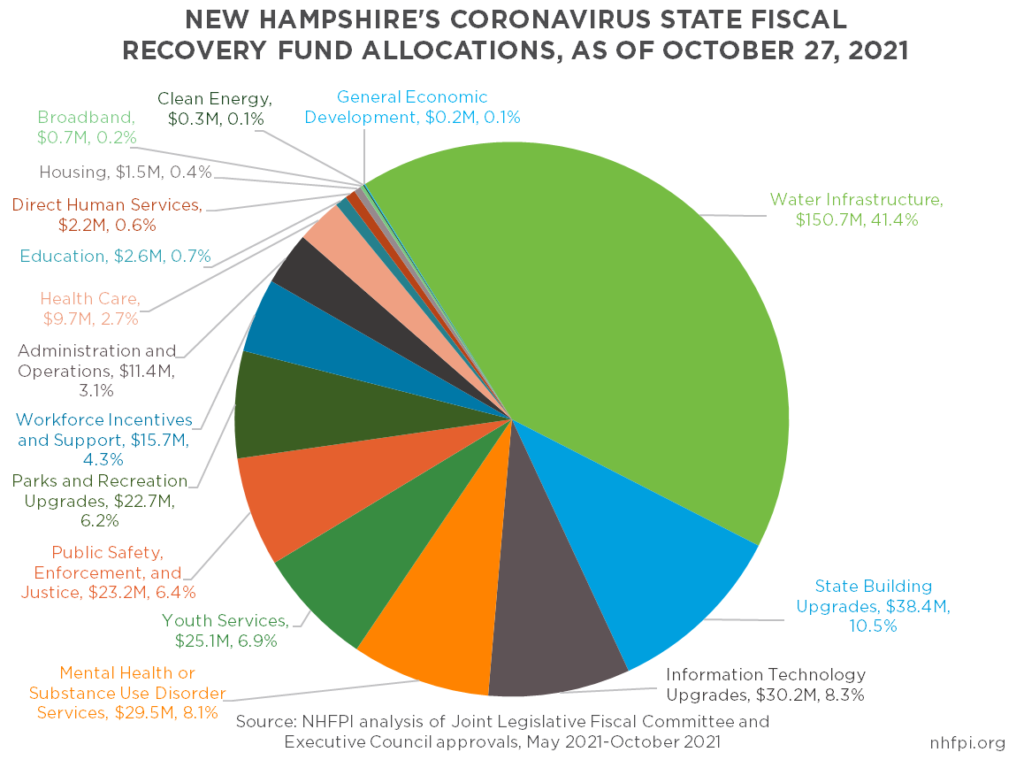 Pie Chart Showing Coronavirus State Fiscal Recovery Fund Appropriations by Category