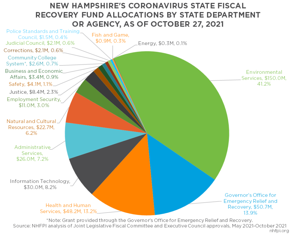 Pie Chart Showing Coronavirus State Fiscal Recovery Fund Appropriations by Department