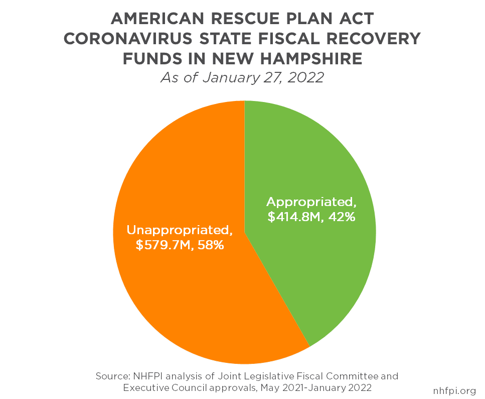Pie chart showing the percentage of American Rescue Plan Act funds allocated in New Hampshire