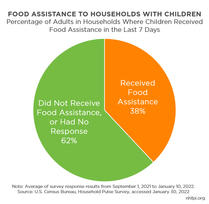 one-third-of-new-hampshire-households-with-children-received-food-assistance-new-hampshire