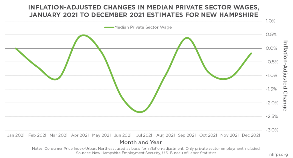 Graph showing median wages in New Hampshire not keeping up with inflation