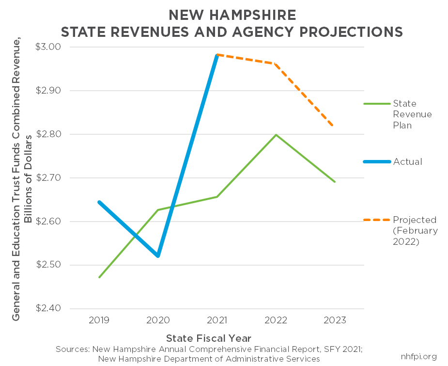 Graph showing General and Education Trust Funds revenue projections