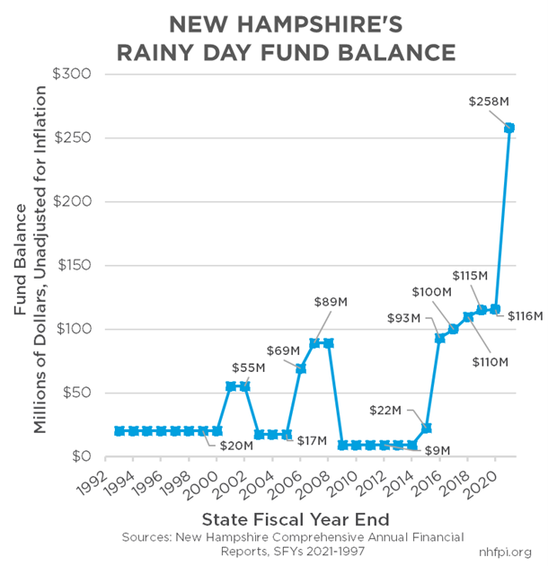 Graph showing historical New Hampshire Rainy Day Fund balances