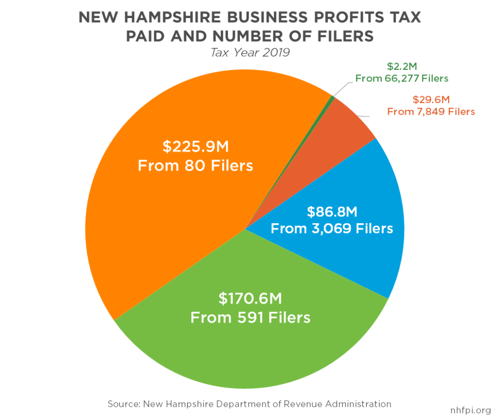 Pie chart showing the distribution of Business Profit Tax revenue paid by filer liability