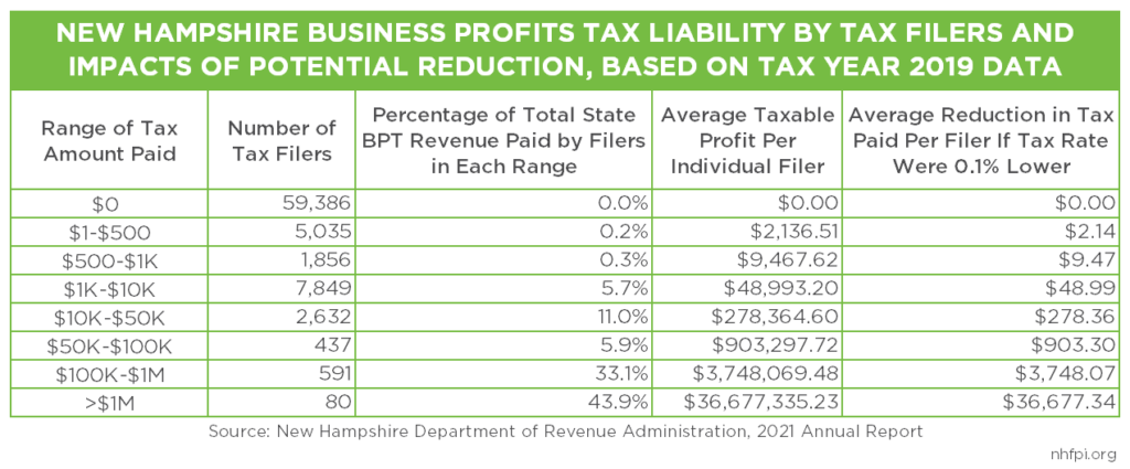 Table SHowing IMpacts of a Business Profits Tax Cut by Filer Liability in 2019