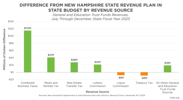 Difference from NH State Revenue Plan by Revenue Source