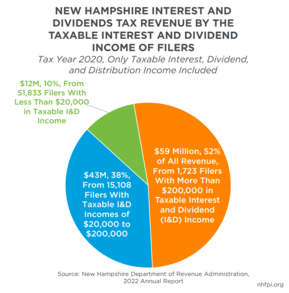 NH Interest and Dividends Tax Revenue by Filer ID Income 2020