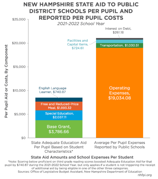 NH State Aid to Public District Schools Per Pupil and Reported Per Pupil Costs 2021 2022