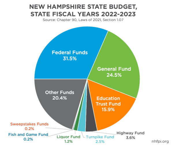 NH State Budget SFYs 2022 2023