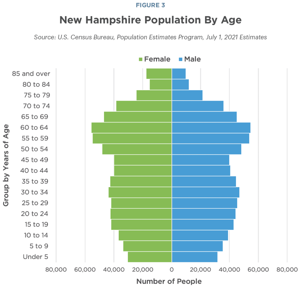 New Hampshire Policy Points Population and Demographics New