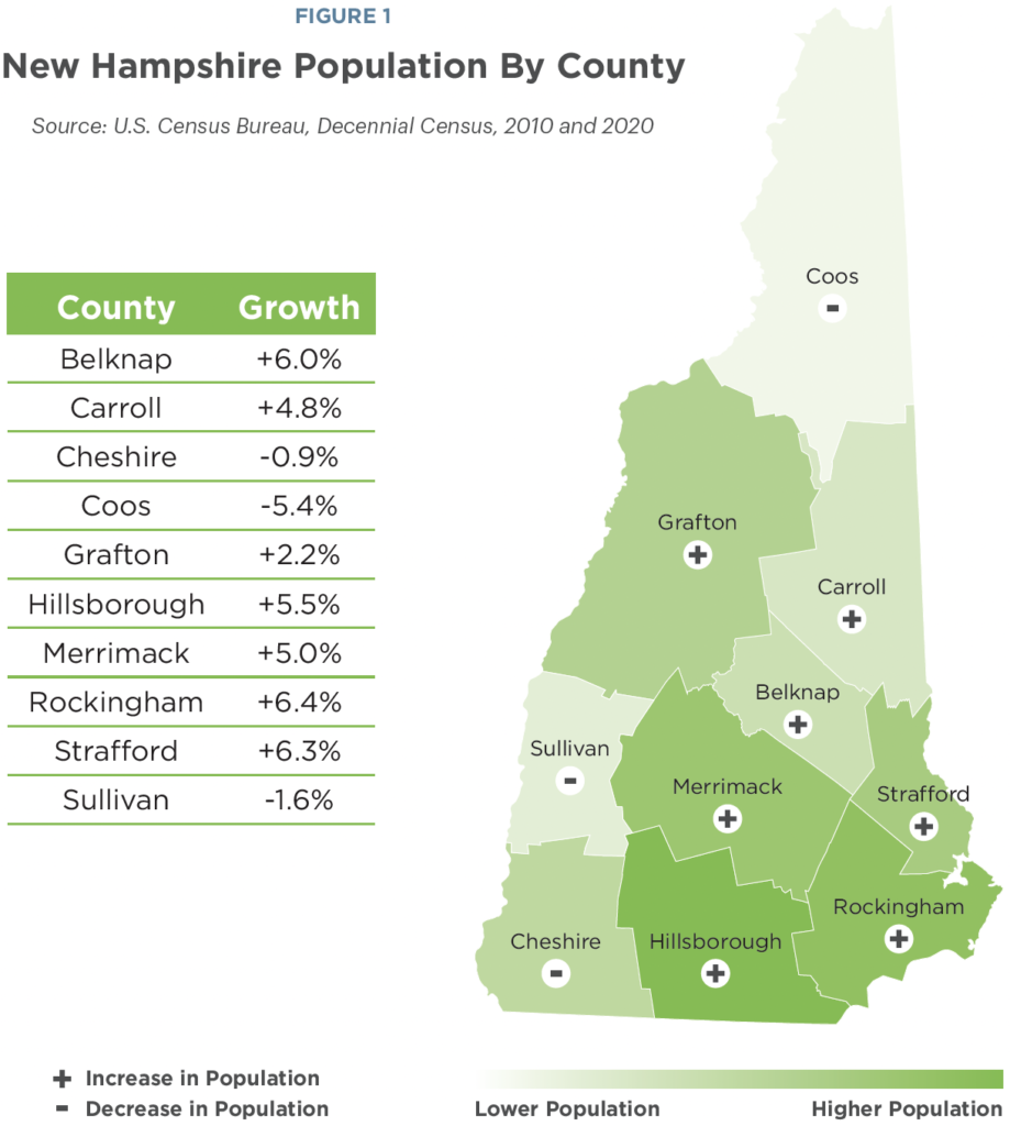 New Hampshire Policy Points Population and Demographics New
