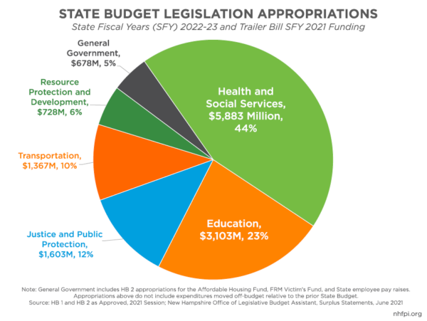 State Budget Legislation Appropriations 2022 2023