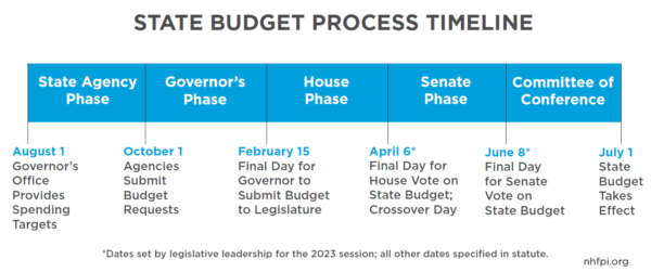 State Budget Process Timeline 2023
