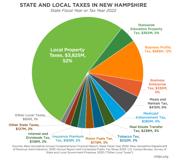 State and Local Taxes in New Hampshire 2022