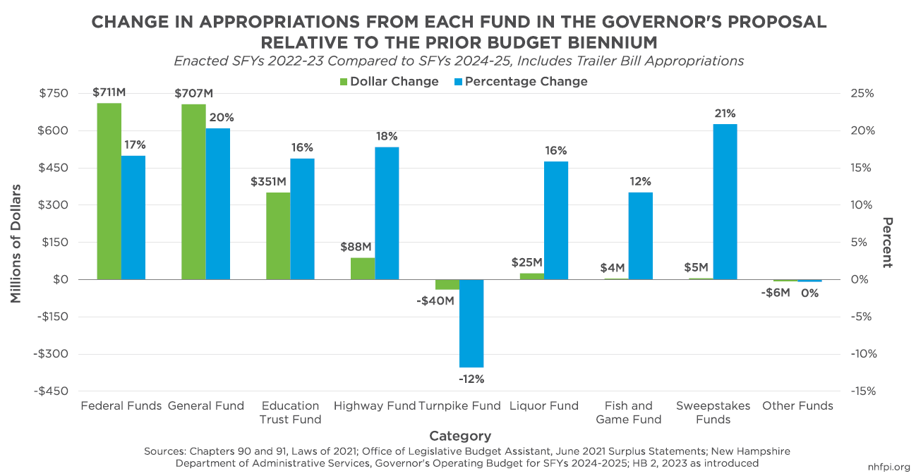 The Governor's Budget Proposal for State Fiscal Years 2024 and 2025