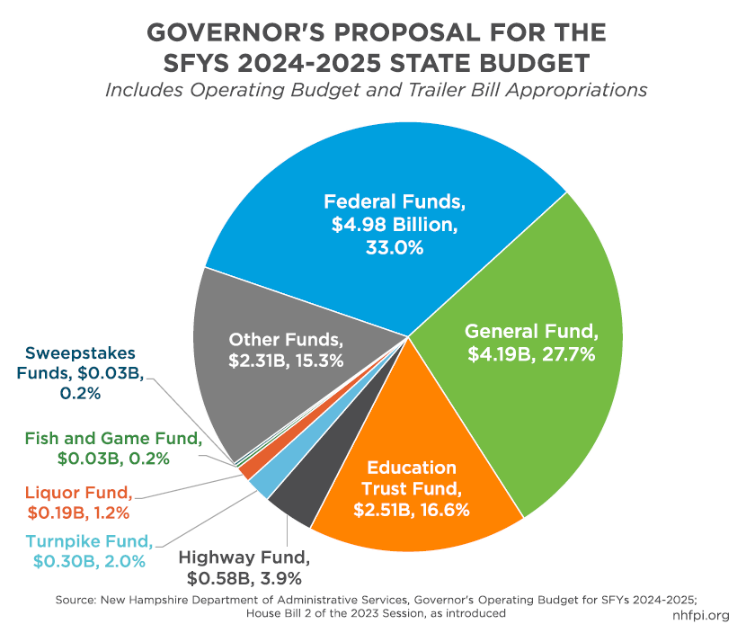 The Governor's Budget Proposal for State Fiscal Years 2024 and 2025 New Hampshire Fiscal