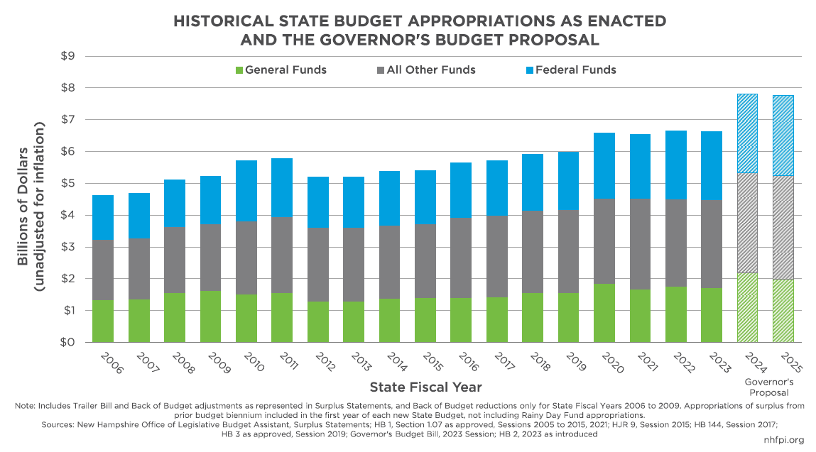 The Governor's Budget Proposal for State Fiscal Years 2024 and 2025