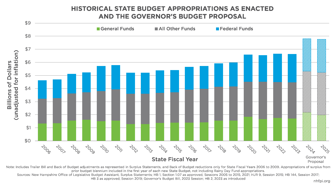 The Governor's Budget Proposal for State Fiscal Years 2025 and 2025