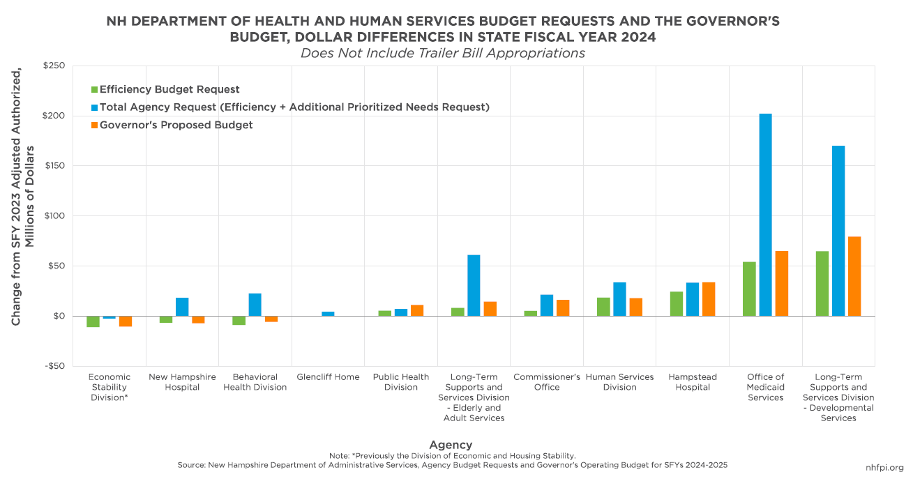 The Governor's Budget Proposal for State Fiscal Years 2024 and 2025
