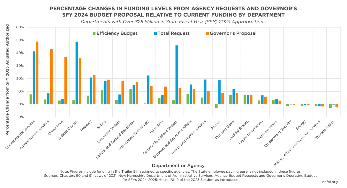 The Governor's Budget Proposal for State Fiscal Years 2024 and 2025