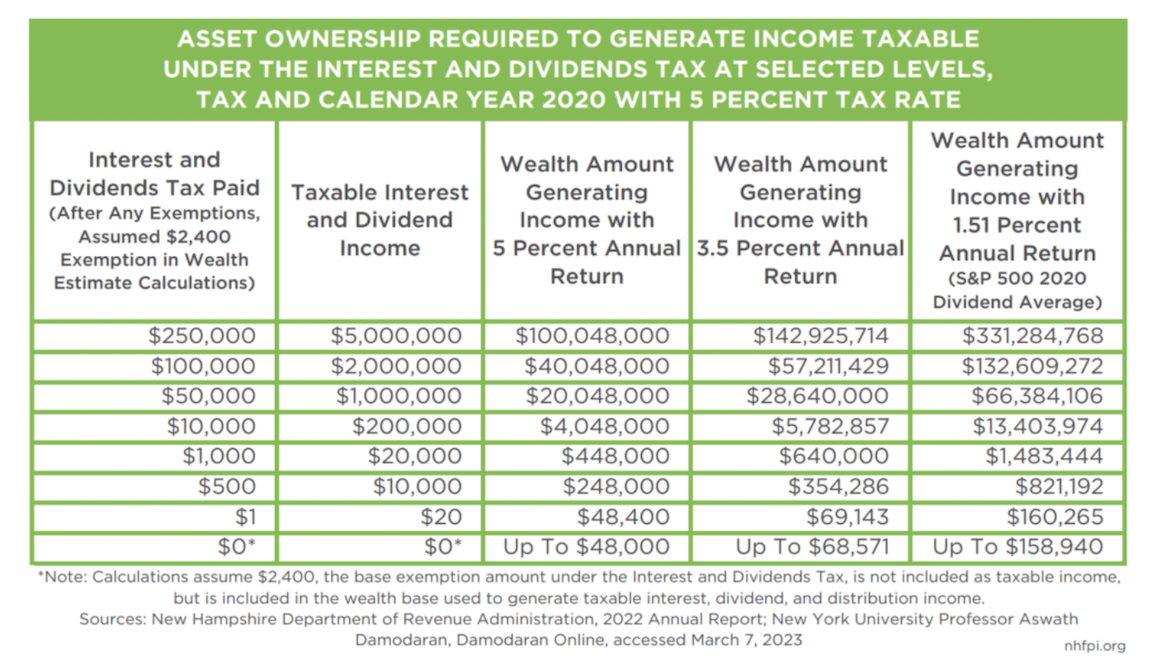 Repeal of Interest and Dividends Tax Disproportionately Benefits