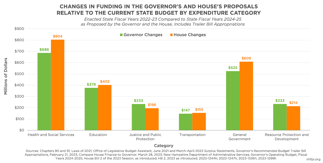 The House of Representatives Budget Proposal for State Fiscal Years