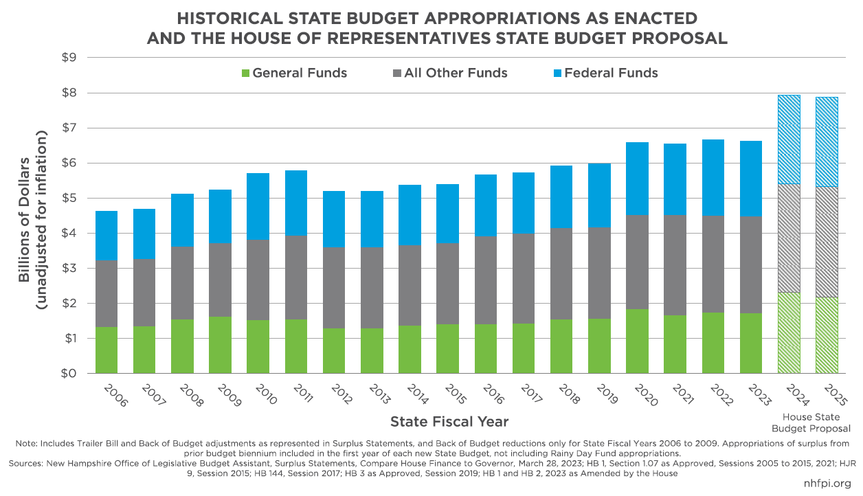 The House of Representatives Budget Proposal for State Fiscal Years