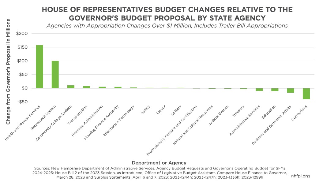 The House of Representatives Budget Proposal for State Fiscal Years