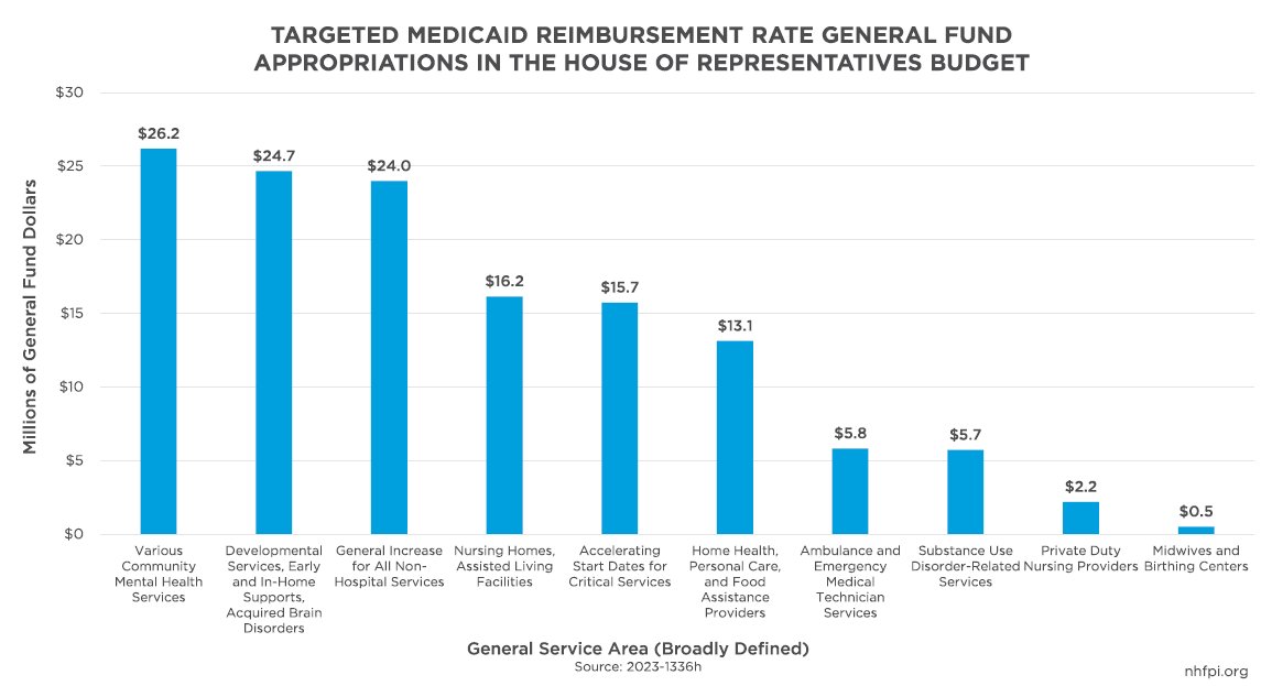 The House of Representatives Budget Proposal for State Fiscal Years