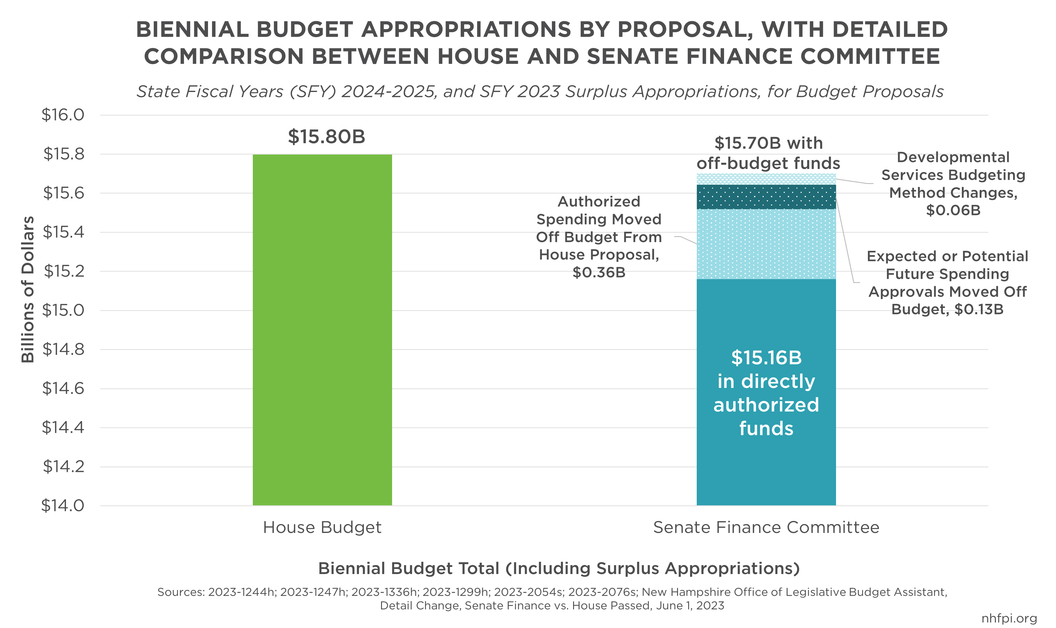 Senate Finance Committee Budget Shifts Spending, Changes Education ...