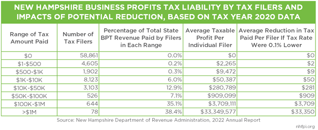 Business Profits Tax Rate Reduction and Potential Benefits for Filers