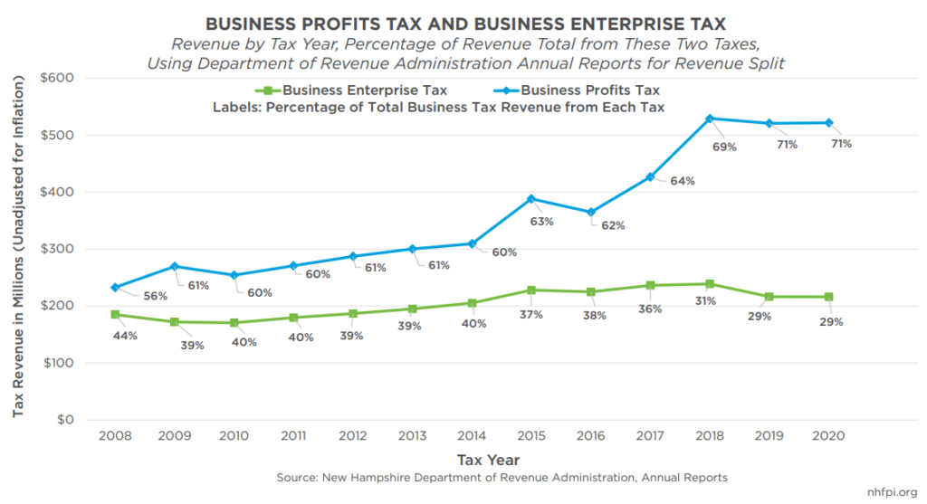 Differences Over Time Between Business Profits Tax and Business Enterprise Tax Revenues