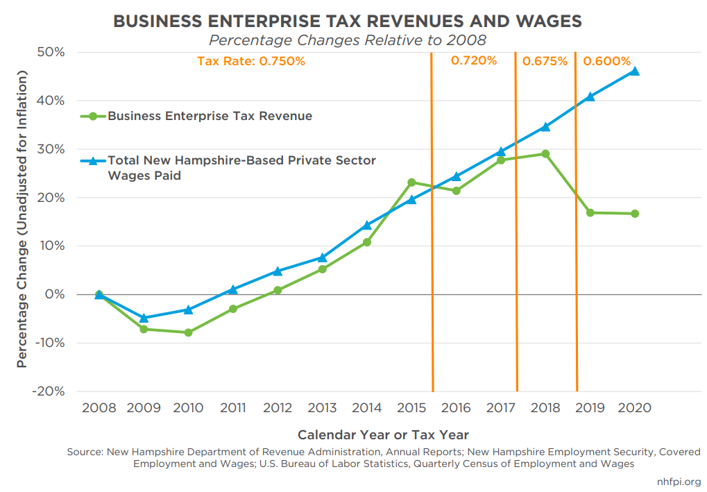 Business Enterprise Tax Revenues and Wages