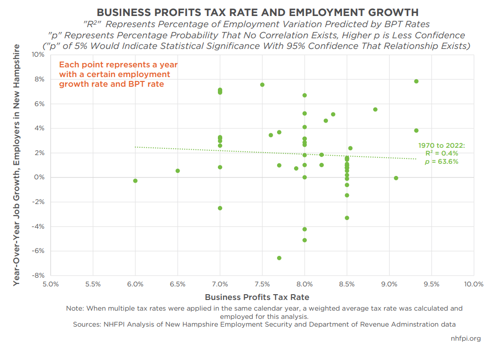 Business Profits Tax Rates and Employment Growth