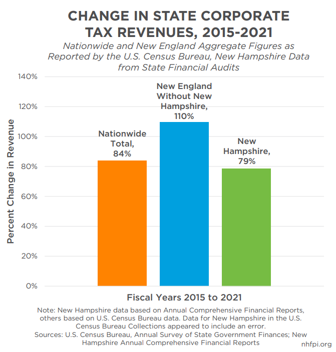 State Corporate Tax Revenue Increases