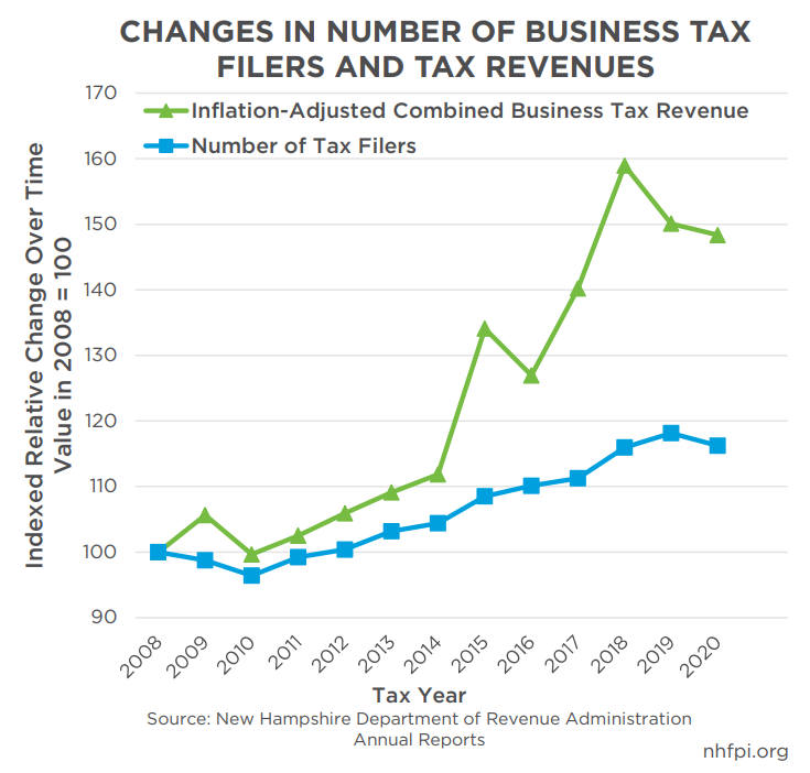 Tax Revenues and the Number of Tax Filers