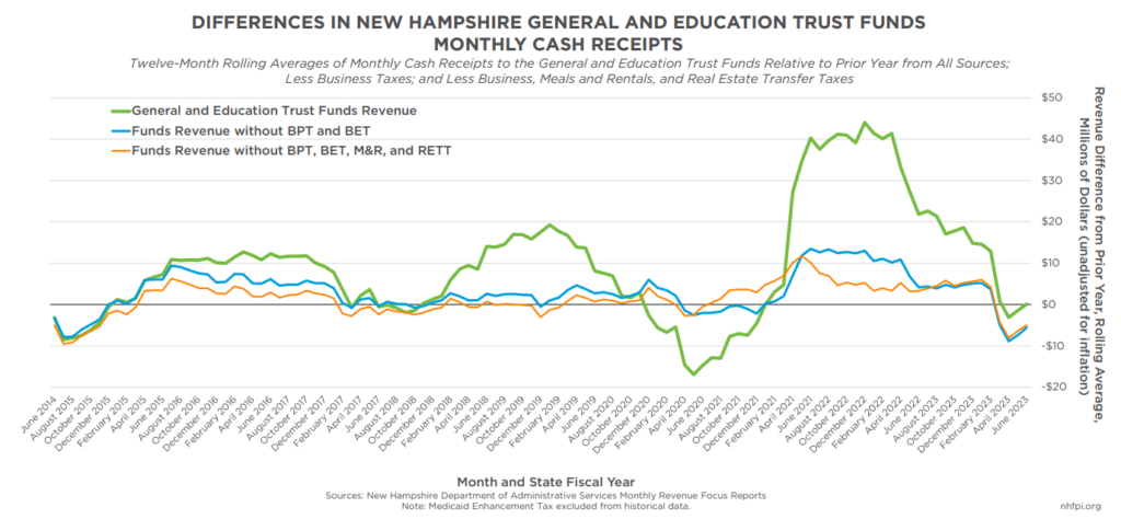 New Hampshire General and Education Trust Funds Revenues Over Time