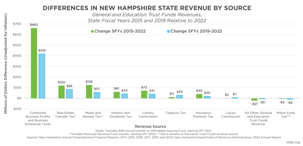 Revenue Increases by Revenue Source, State Fiscal Years 2015 to 2022