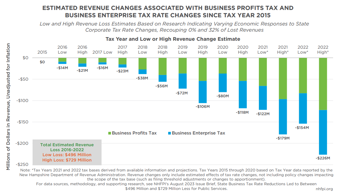Revenue Losses by Tax Year