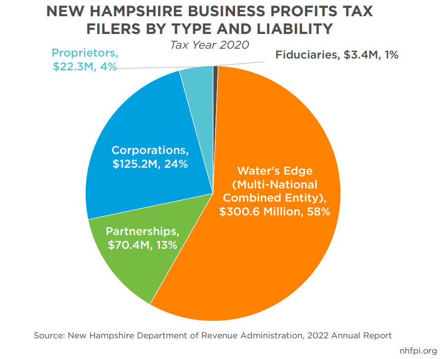 Business Profits Tax Revenue by Filer Type