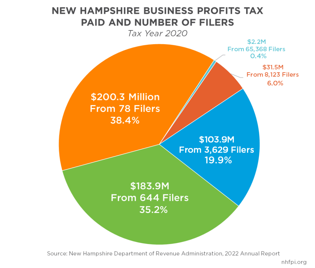 Business Profits Tax Paid and Number of Filers