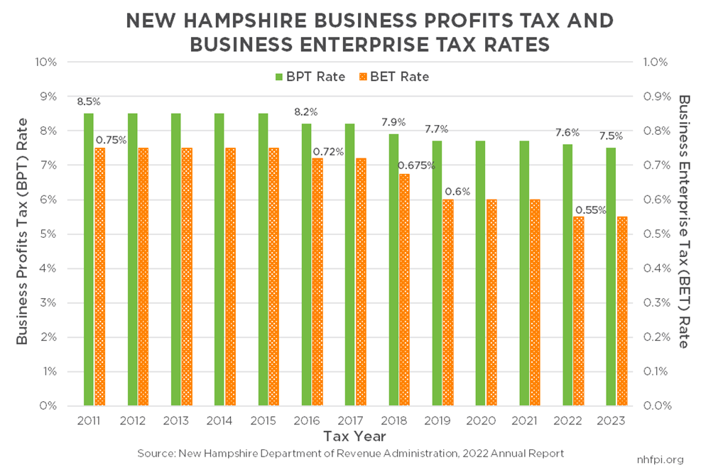 New Hampshire Business Profits Tax and Business Enterprise Tax Rates