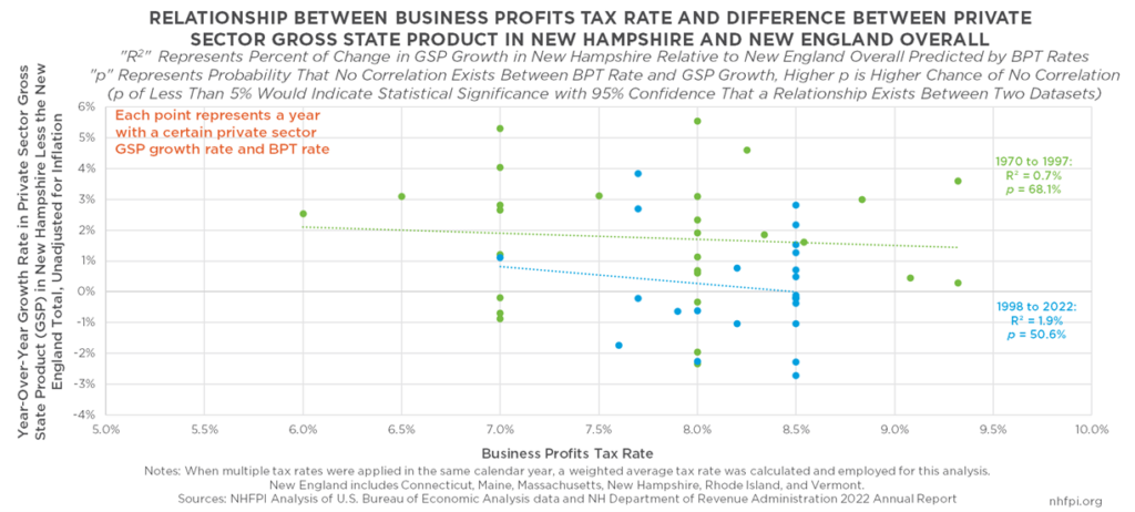 Scatter Plot Showing Lack of Clear Relationship Between Business Profits Tax Rates and Economic Growth