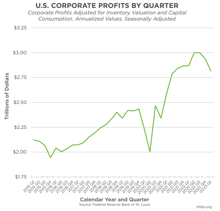 US Corporate Profits Over Time