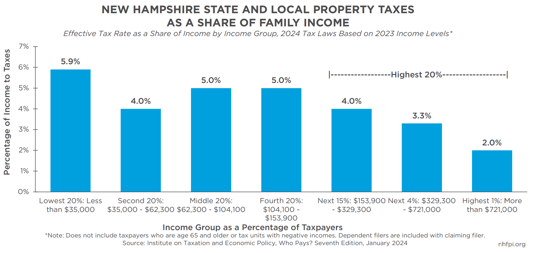 Granite Staters with Lowest Have Highest Effective State and