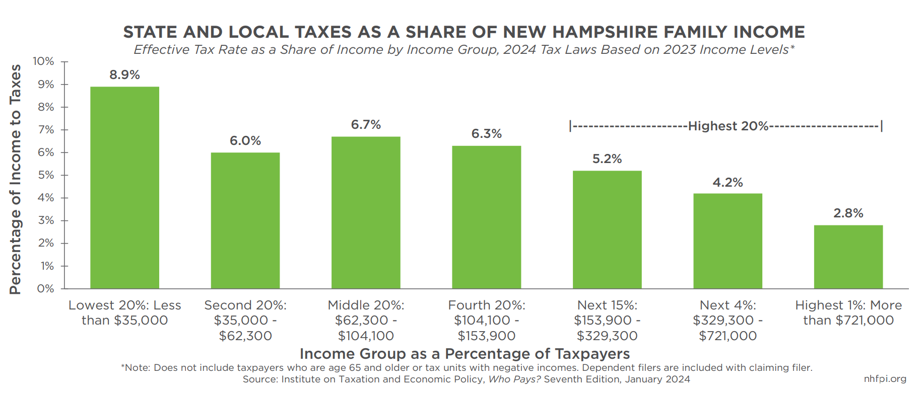 Granite Staters with Lowest Have Highest Effective State and