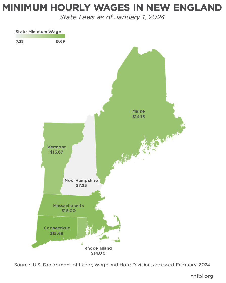 New Hampshire’s Minimum Wage is More Than 6 Per Hour Lower Than in Any