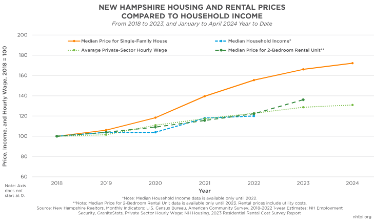 Housing and Rental Prices Compared to Household Income
