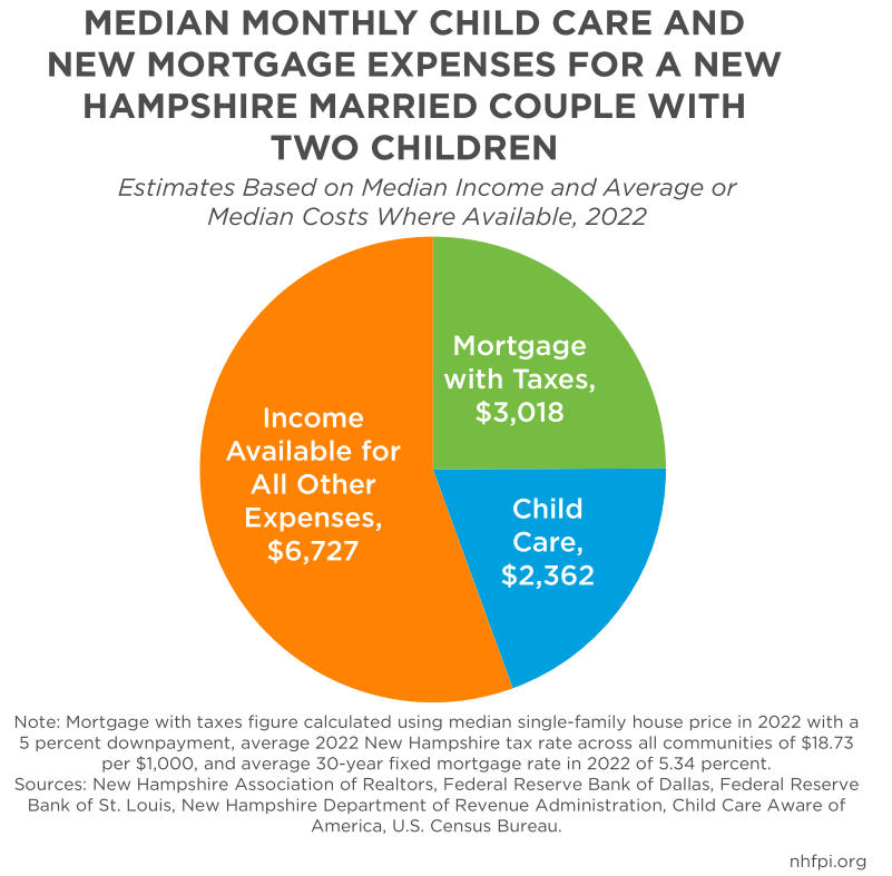 Housing and Child Care Together Account for Nearly 44 Percent of a