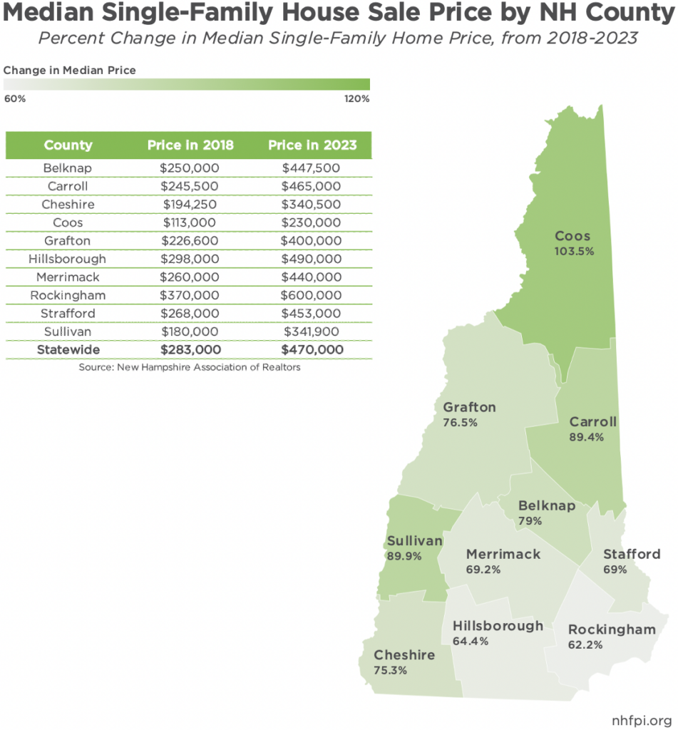 Median Single Family House Sale Prices by County